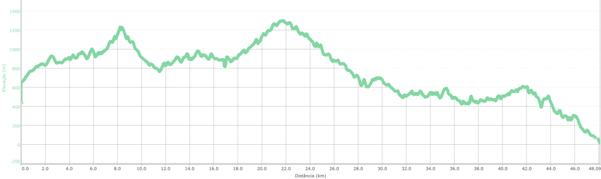 Altitude profil of the Chao dos Terreiros tour