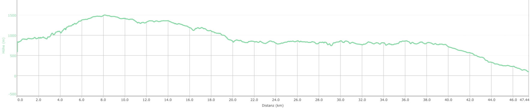 Altitude profil of the Chao da Lagoa tour